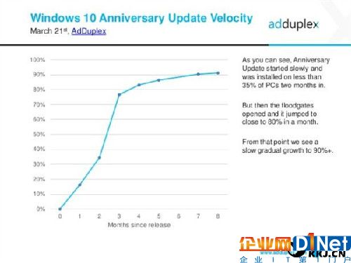 91.2％！Windows 10周年更新版普及率喜人
