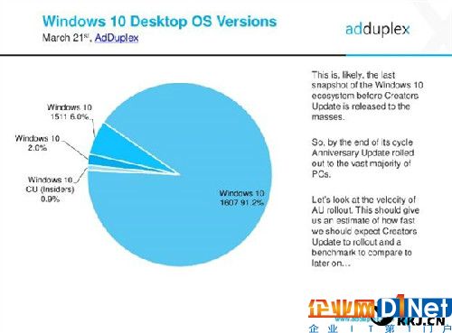 91.2％！Windows 10周年更新版普及率喜人