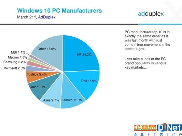 联想靠边站 全球最大Win10 PC厂商是惠普