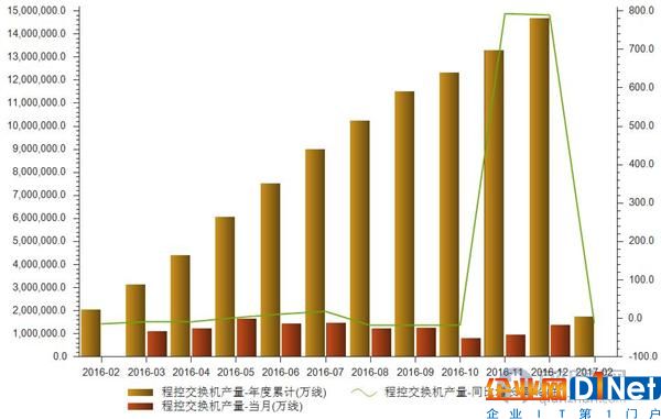 程控交换机产量