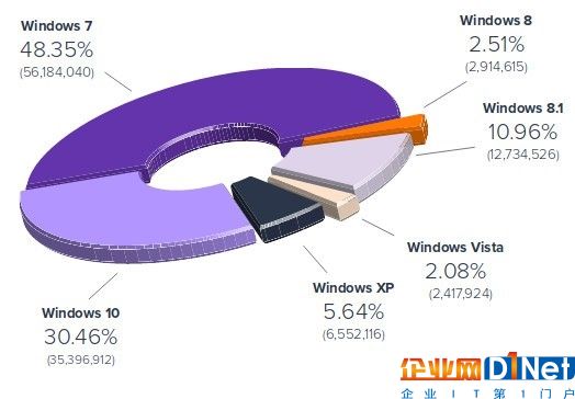 微软郁闷：竟还有这么多人在用Windows XP