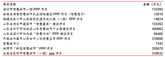 2017年中国智慧城市PPP模式发展情况分析