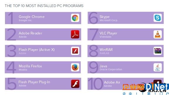 安装量最高的PC软件排名出炉：Chrome第一