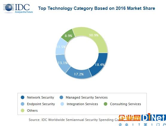 IDC：2017年全球安全技术支出预计突破817亿美元