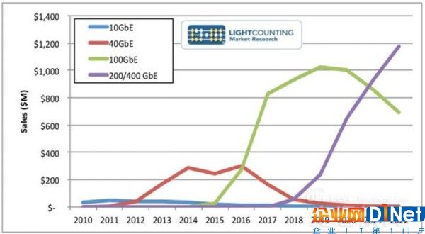 2017年ICP以太网光纤支出将翻番