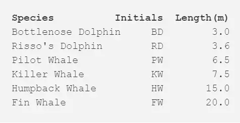 关于鲸鱼或海豚物种分类的超简单数据集