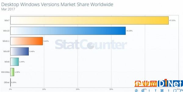 来自市场统计机构StatCounter的最新数据显示，3月份Windows 7依旧是全球用户量最大的操作系统，占比达到了47%，较二月份微跌了0.14%。