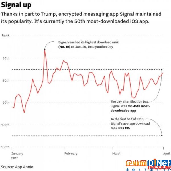 encrypted-messaging-app-signal-gains-tons-of-users-fearing-trump-s-policies-514574-2.png.jpg