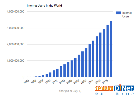 大数据InternetLiveStat获A轮融资，实时发布全球互联网统计