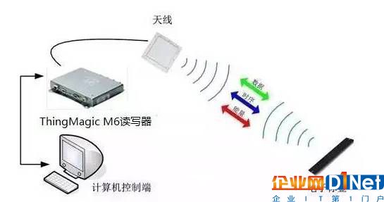 RFID技术在汽车生产线上的应用
