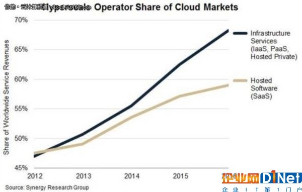 超大规模云供应商占IaaS服务市场的68%