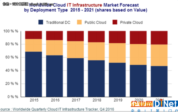 2017年公有云基础设施支出超过私有云