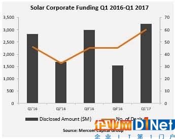 2017年一季度太阳能行业企业融资达32亿美元