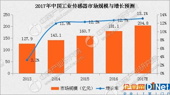 2017年中国工业传感器市场规模及增长预测