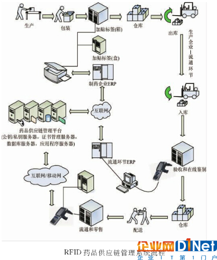 医疗领域是否能成为RFID市场的“第四极”?