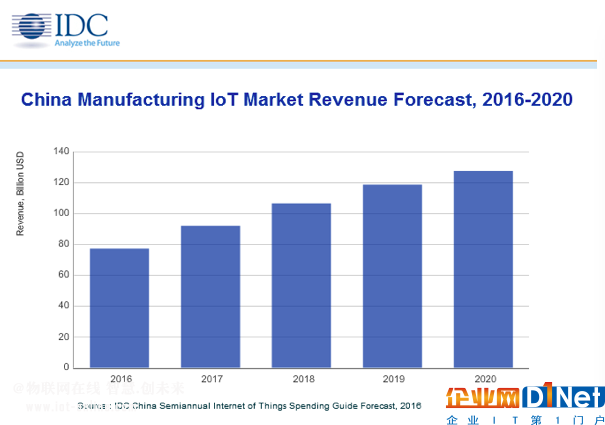 IDC日前发布了《中国制造业物联网市场预测，2016-2020》报告，预计到2020年，中国制造业企业物联网支出将高达1275亿美元(约合8483亿元人民币)，未来五年年均复合增长率为14.7%。其中软件和服务将会引领中国制造业物联网支出快速增长，二者所占市场份额超过60%。