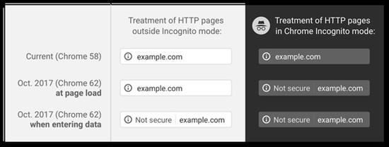 Google Chrome扩大对HTTP网站“不安全警告”的标识范围