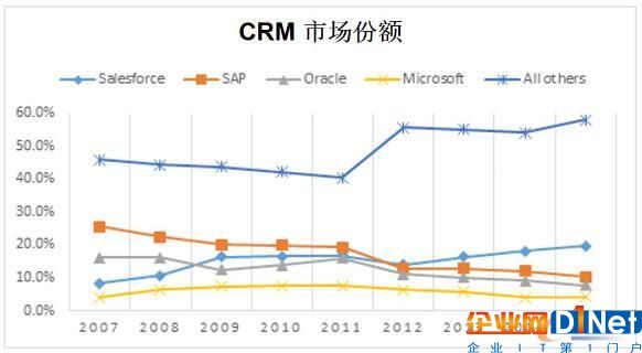 CRM市场份额