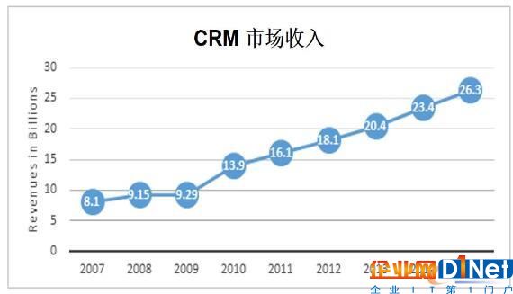 CRM市场收入