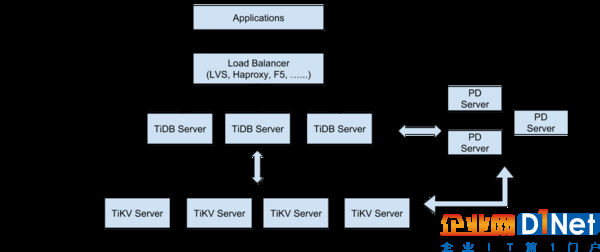 TiDB的构架图