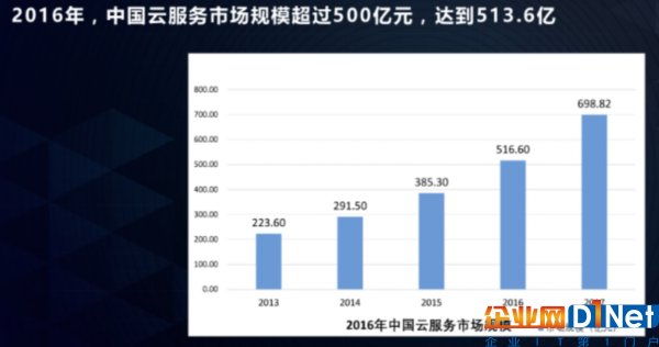 2016年中国云服务市场规模
