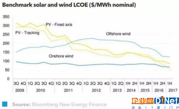 2017年上半年全球光伏度电成本持续下降