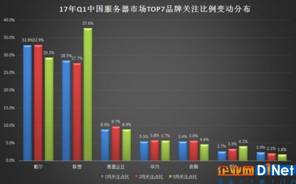 2017年Q1中国服务器市场研究报告 