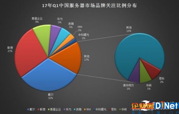 2017年Q1中国服务器市场研究报告 