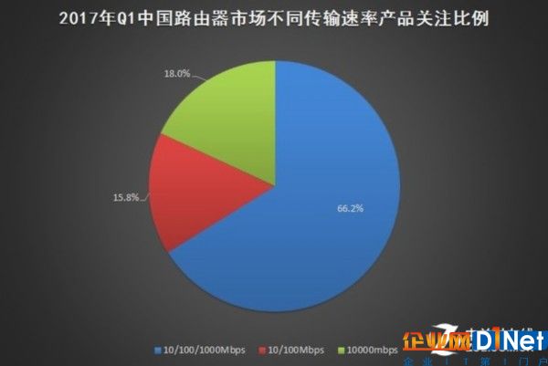 2017年Q1中国基础网络硬件市场研究报告