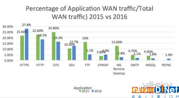 2017WAN报告：云计算已经占了50%的WAN流量