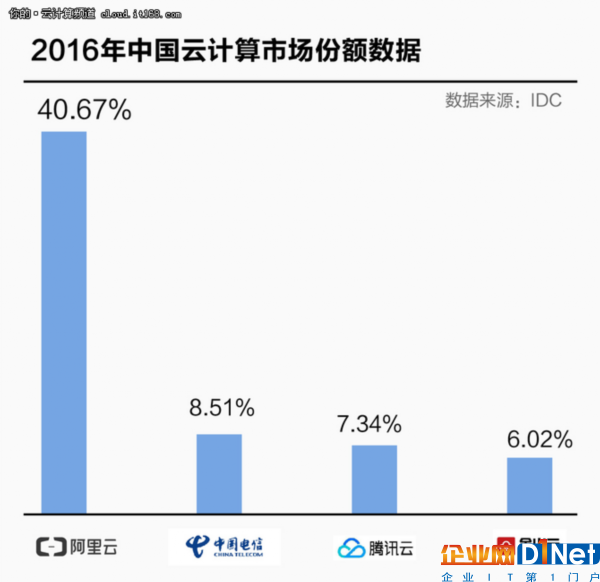 IDC调研：阿里云占中国IaaS市场41%份额
