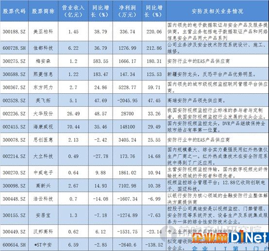 安防上市企业业绩