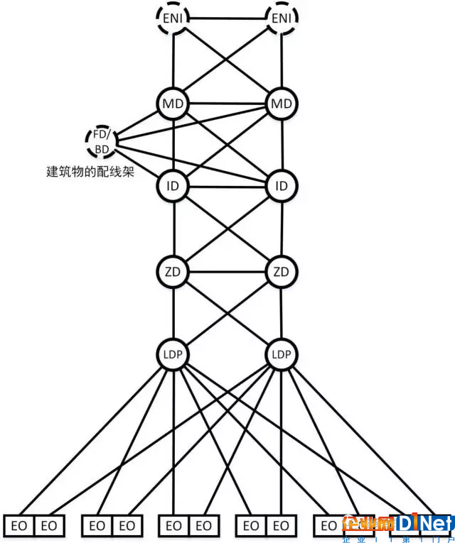 数据中心布线系统构成及不同规模范例5