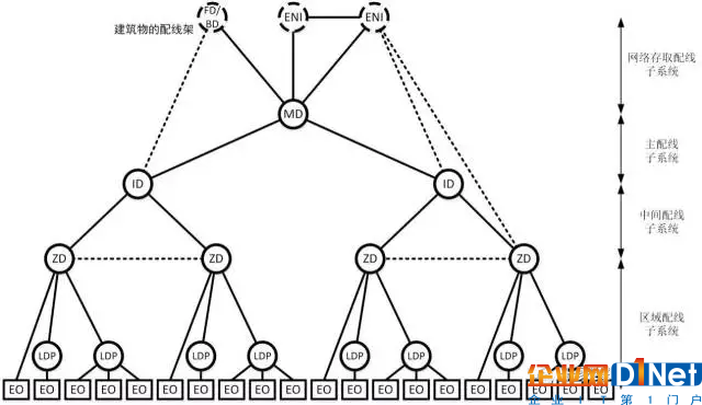 数据中心布线系统构成及不同规模范例4