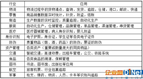 RFID行业报告：行业市场规模及应用结构分析