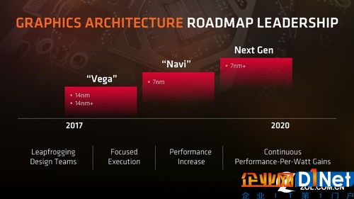 不同于对手Intel以及NVIDIA，AMD在工艺节点上的选择和处理方式是14nm推出两代，接下来直接跳过10nm，进军7nm。与之相对的，NVIDIA的下一代Volta采用12nm工艺，Intel采用10nm。