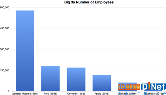 都是主导美国:苹果谷歌FB和当年汽车巨头有啥不同