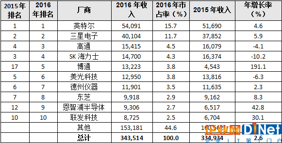 2016全球收入前十大半导体厂商名单：国内企业无一入围