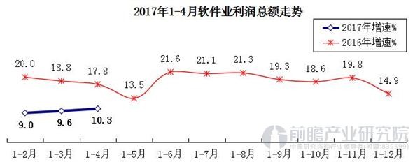 软件业利润总额