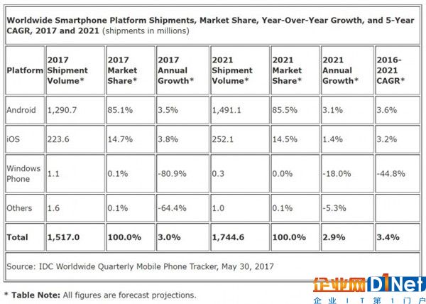 安卓/iOS称霸！Win手机彻底玩完：市场份额将为0%