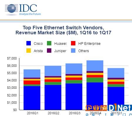 IDC：2017年第一季度全球以太网交换机和路由器市场增长稳定