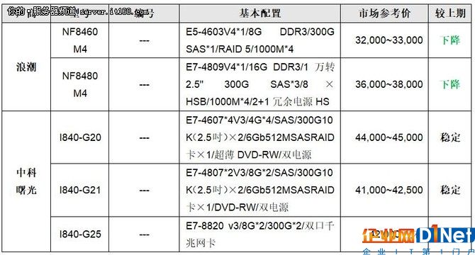 服务器价格指导 6月四路机架产品选购