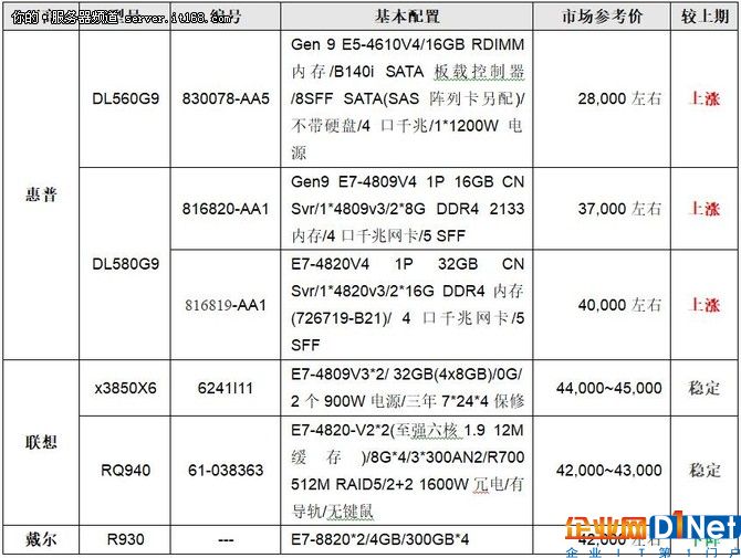 服务器价格指导 6月四路机架产品选购