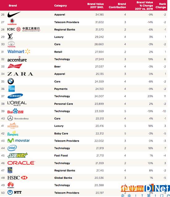 全球企业品牌价值排名出炉：科技公司成主导