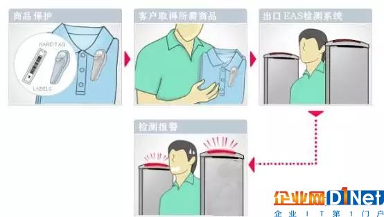 6月1日,中国商业联合会商业防损专业委员会发布的《第六次全国商业安全调查报告》显示,2016年中国零售商业损失额高达1810亿元,商业损失率为0.71%,近五年损失率逐年上升。内、外盗是造成商业损失的主要原因。 报告显示,造成商业损失的主要原因中,内部盗窃单笔平均损失486元,外部盗窃单笔平均损失298元。因此,控制内盗,是商业防损的重要任务。而内部盗窃最主要的表现方式是偷窃商品,最次要的表现方式是偷窃现金。传统防损方式已无法拯救零售防损问题,防损技术升级刻不容缓。 传统人防+技防作用在弱化 目前,零售业防损的方式主要是采用人防+技防的方式。很多零售企业都设有防损部,它是由过去的保安部、保卫科发展而来,工作核心也在演变中发生微妙变化,损耗控制成为其核心内容。人防虽然给偷盗者带来威慑,但是会引起消费者的抵触情绪,并且视角有限很难做到全面的监视。 随着零售技术的进步,国内外大型零售商引入了现代化防损措施包括:电子商品防盗(EAS)、闭路电视监控系统(CCTV),以及安装收银机与闭路电视监控系统结合的收银机监视系统(POS/EM)等。电子商品防盗系统通常放置在商场明显的位置,可直接检测到固定在商品上的有效防盗标签,使其发出声光报警。 采用这种方式的目的是为了产生强大的威慑作用,从一开始就扼制住盗窃意图,它对减少营业中外盗的作用十分明显。但现有的EAS防盗系统存在检测率低、系统误报、抗干扰能力弱、受金属屏蔽、保护宽度窄、软标签不可回收等缺点,已无法满足现有的防盗需求。 闭路监控(CCTV)安装较多,因为它兼有安防、店内管理和防盗等几方面功能,主要针对意外突发情况、夜盗、防火联动、监视卖场内工作人员情况、防止商品被偷窃等等。 闭路监控系统的功效主要是对内外盗的威慑作用,并记录下整个作案的过程。它的不足之处是,闭路监控系统通常安装在隐蔽的位置对特定区域进行远程监视,而摄像机的视角有涉及不到的区域,因此商场人流稠密时难以发挥作用。商场的闭路监控系统需要有专人24小时专管,一般说来,实际操作中很难有人能够长时间连续不断地监看图象,因此不能保障及时发现和制止盗窃商品的行为。例如,收银过程中采取漏扫或错扫的行为,这种行为比较隐蔽,一般的监控画面只能看到有一个扫描动作,但并不清楚是否扫描上,如果没有扫描上,我们在监控画面也看不出,这种情况就成功实现了超市中的漏扫。 从上文提到的报告也可以看出,现在熟人作案造成的损失更大,一旦内部工作人员熟悉了工作流程,就可以很容易的避开防盗措施。因此,传统的零售业防损方式已经无法满足现在的需要。 RFID给零售防损带来了新变化 1、快速循环盘点,减少人为损失。虽然零售防盗技术在不断升级改进,但零售商对于损失的来源环节、每种损失所占的比例都无从知晓,也无从分析。而采用RFID技术,为商品附着一个带RFID标记的标签就能清楚了解商品偷窃的方式、种类、数量、丢失时间等信息。 在商品上采用RFID技术之后,管理者可以快速循环盘点,实时跟踪货物。工作人员只需在库房和销售区域分别循环盘点,监控实时库存,对比差异就可以发现商品在运营过程中发生的变化,清楚的了解货品损失的环节。在发现各种偷窃的方式、场景、异常状况之后,超市管理员即可发现管理漏洞,优化管理,制定相应的预防措施。另外,RFID可以快速盘点的特点,让参与其中的工作人员减少,也就减少了发生盗窃的几率。 当然RFID技术对比EAS系统,目前存在着商品陈列的灵活性问题、邻近店入口的商品保护力度弱的问题。现阶段可以采用基于RFID技术的EAS系统,在商品保护装置上加上RFID芯片,一种标签,两种技术,既能报警又能盘库。 2、实现商品追溯,减少自然损耗。低温生鲜食品很容易发生变质,采用有源温度货架标签能感知温度,实时准确变价的同时,配合手持机、基站及软件,能够实时显示冰柜温度,当温度偏高或者偏低时,系统即会通过后台管理系统提示、短信提示或标签信号提示提醒工作人员及时调整温度,避免因冰箱断电导致的食品变质而处理的损失。 除此之外,温度标签还能实时显示商品现有库存,商品每卖出一件,系统通过传感器将更新的数据传送至感知层,当工作人员接收到库存不足时,就能及时调货补货。使得食品零售商避免了浪费及自然损耗,同时满足零售终端的节能减排。 3、自动收银,减少现金流失。日本罗森集团已经可以试验基于射频标签的全自动收银机,借助射频标签,收银机能瞬间读取商品信息并完成结算,无需从购物筐内一件件取出商品并扫描条形码。自动收银的方式减少了在收银过程中造成的现金流失。 RFID在零售业的所能实现的功能并不仅仅是防损,还可以提高供应链效率,提升门店的服务质量等等。目前,RFID给零售业带来的技术溢价已经开始显现,众多零售企业开始着手布局RFID系统。 在8月16-18日,深圳会展中心举行的2017中国国际物联网博览会夏季展上,深圳市远望谷信息技术股份有限公司、盛世龙图(北京)物联技术有限公司、江苏东大集成公司、上海孚恩电子科技有限公司等众多涉足RFID零售应用领域的企业将会参加,届时将会带来先进的零售解决方案和智能产品,欢迎对此感兴趣的人士前往交流合作。