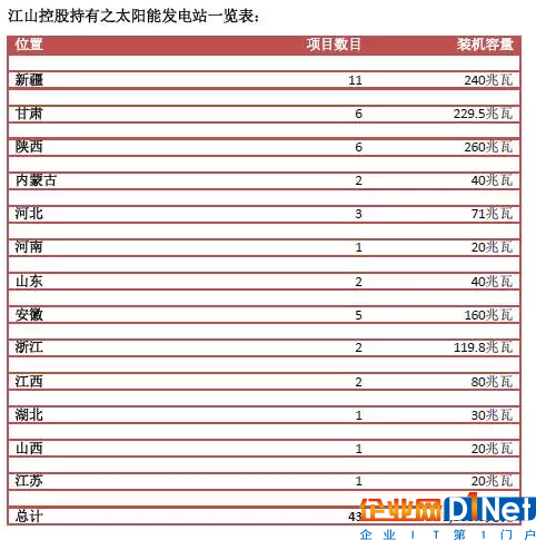江山控股斥资约5.47亿收购100兆瓦太阳能光伏电站