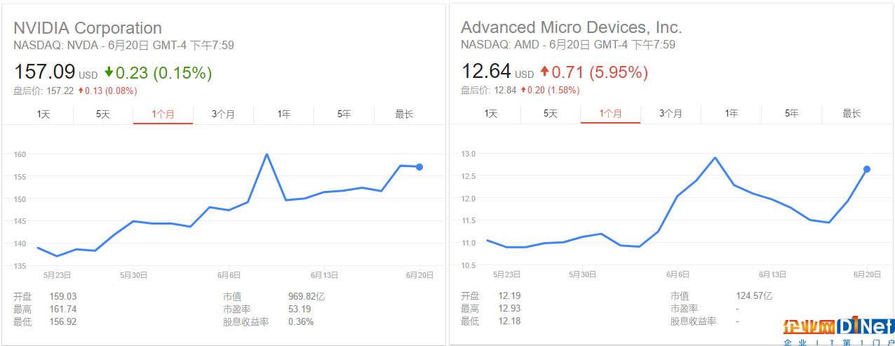 AMD/NV大跌2周后仅两天收复失地 挖矿成背后推手