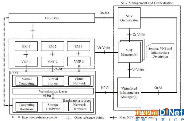 ETSI标准中NFV架构图，开放性测试成为NFV大规模商用的前提条件