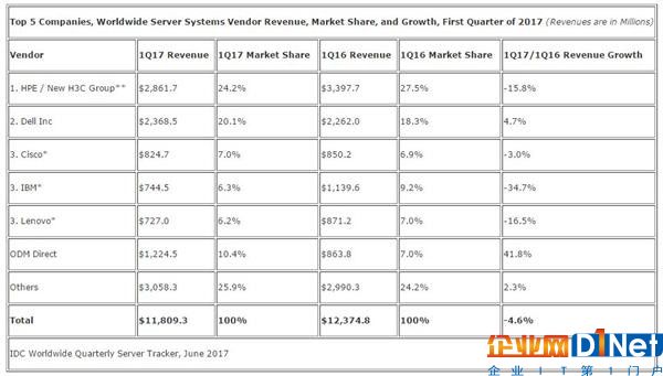 2017年第一季度全球服务器收入下降4.6% 英特尔Skylake将成下半年重头戏