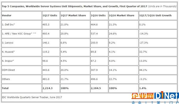2017年第一季度全球服务器收入下降4.6% 英特尔Skylake将成下半年重头戏